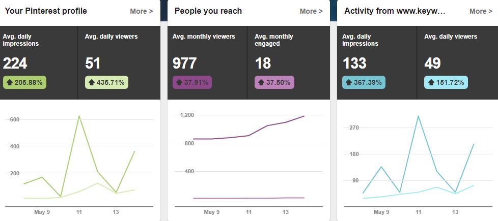 screenshot of pinterest analytics