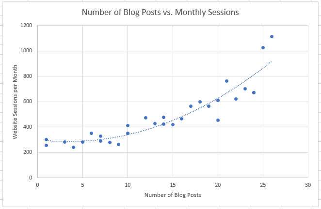 Scatter plot graph with number of blog posts on the x axis and number of monthly sessions on the y axis. The trendline swoops up into the right showing that the monthly sessions increase with the number of blog posts on the website.