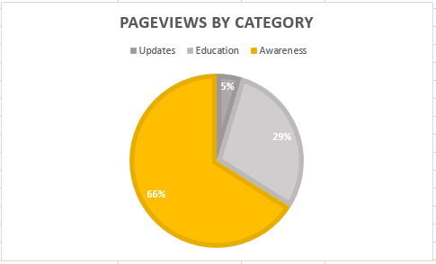 Pie chart of blog post pageviews by category with Update blog post category highlighted in yellow as 66% of total pageviews