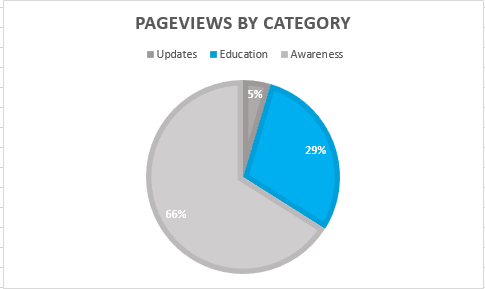 Pie chart of blog post pageviews by category with Education blog post category highlighted in blue as 29% of total pageviews