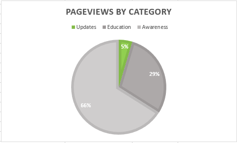 Pie chart of blog post pageviews by category with Update blog post category highlighted in green as 5% of total pageviews